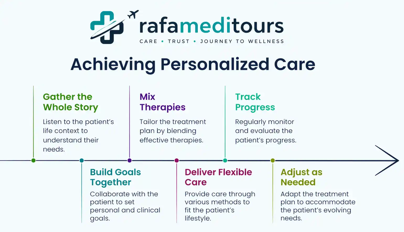Personalized Healing Day Plans